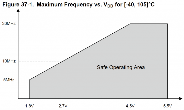 Atmel (Microchip) tinyAVR 1-Series - Jay Carlson